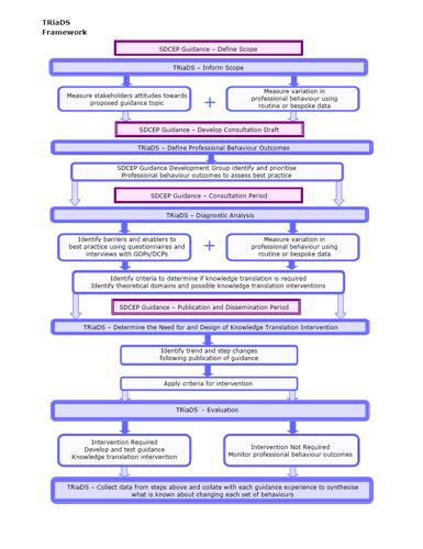 TRiads Framework
